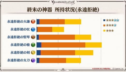 【グラブル】ここだけレポートで数字のないグラフを出す意味とは…