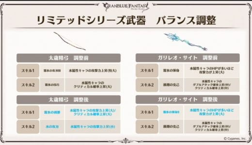 【グラブル】ガリレオサイトと太歳精弓が調整されるぞ！地味な強化だけど必要本数に影響は出るんか？